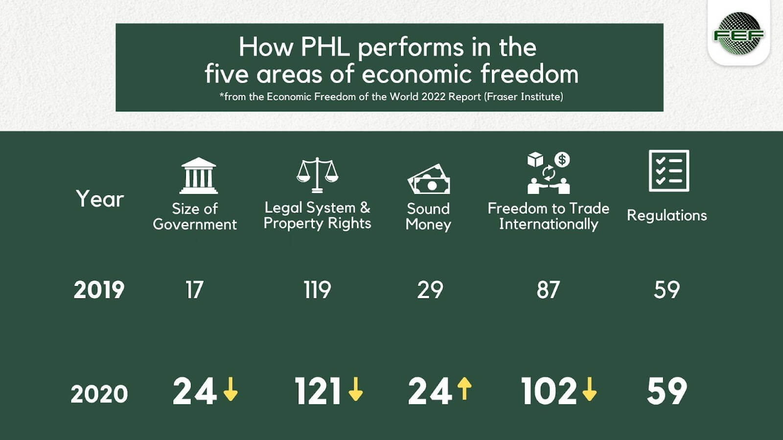 Philippines’ economic freedom rankings